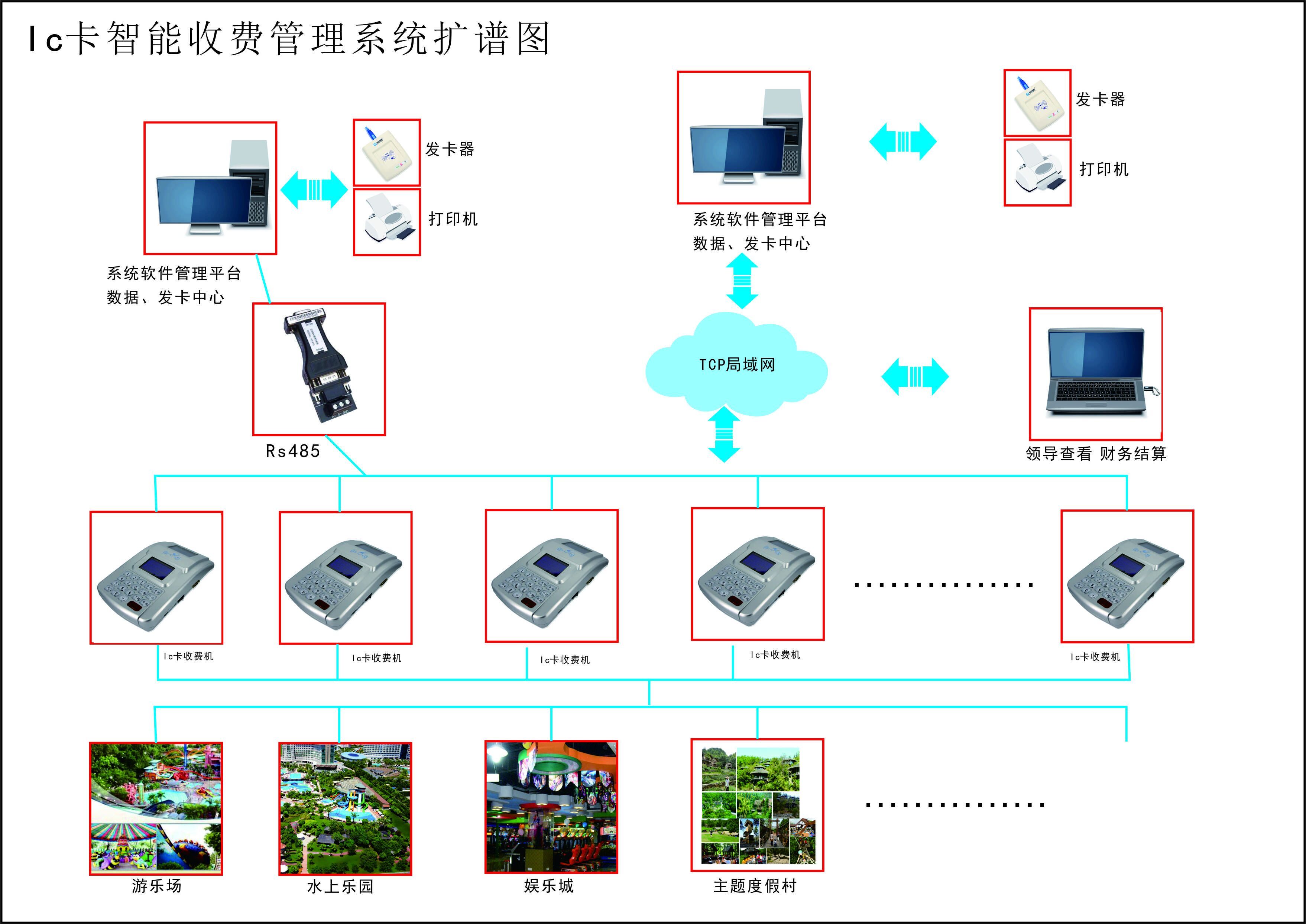 启点创新博物馆 水上乐园 游泳馆一卡通票务系统