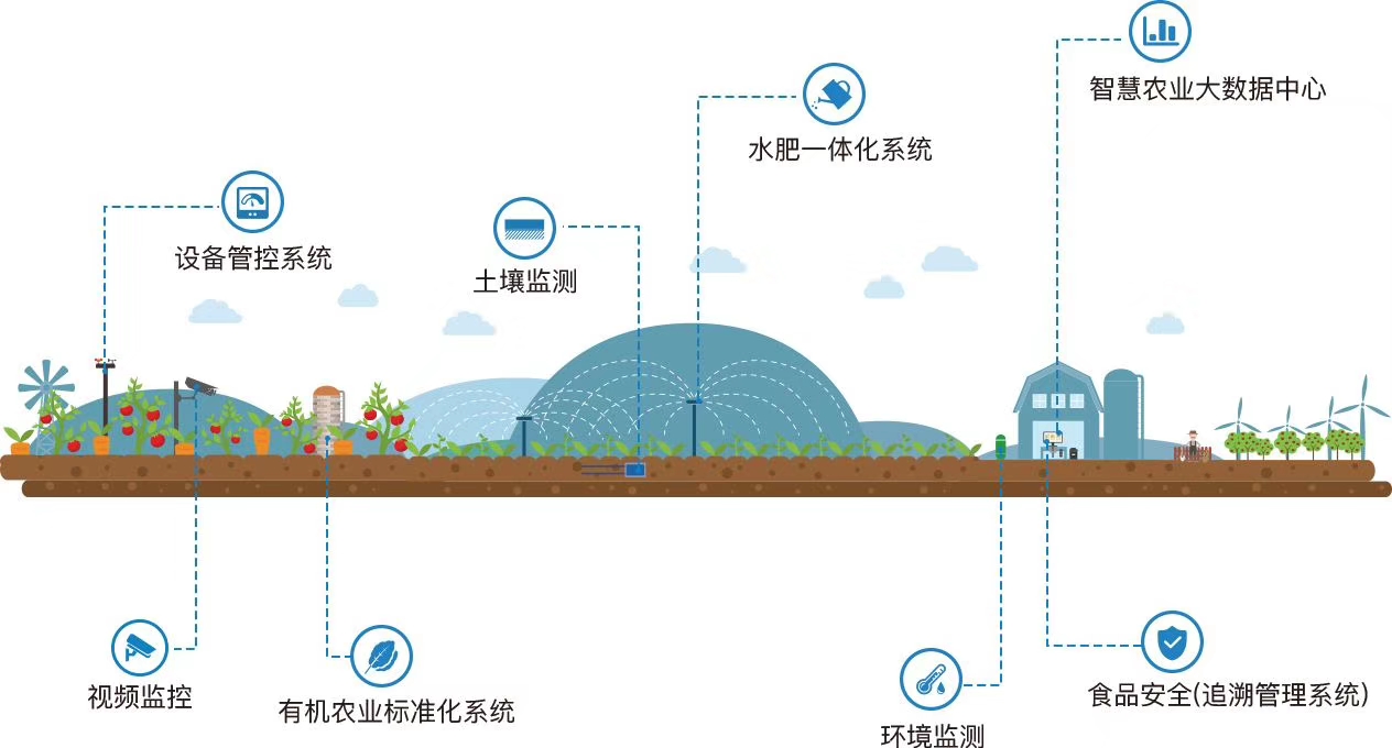 智慧农业“四情”监测系统，物联网管理平台