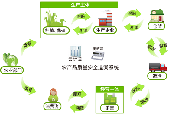 农产品质量安全追溯服务平台，追溯系统